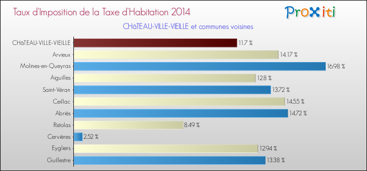 Taux d'imposition de la taxe d'habitation 2014 pour CHâTEAU-VILLE-VIEILLE et les communes proches Comparaison des taux d'imposition de la taxe d'habitation 2014 pour CHâTEAU-VILLE-VIEILLE et les communes voisines
