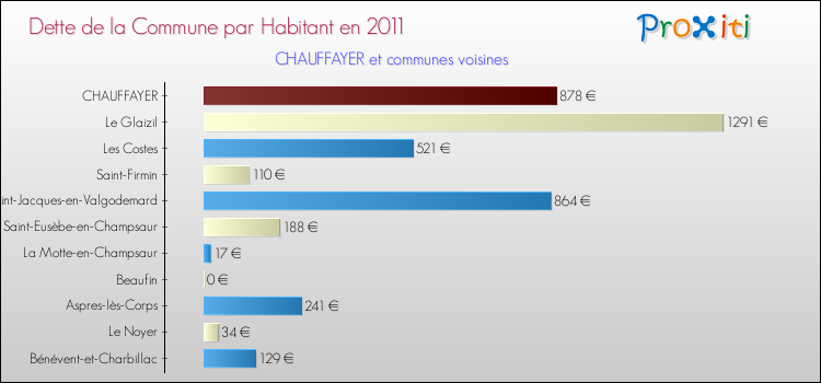 Dette par habitant de la commune en 2011 pour CHAUFFAYER et les communes proches Comparaison de la dette par habitant de la commune en 2011 pour CHAUFFAYER et les communes voisines