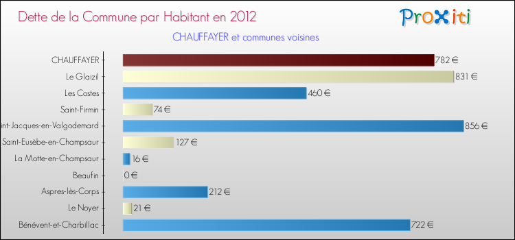 Dette par habitant de la commune en 2012 pour CHAUFFAYER et les communes proches Comparaison de la dette par habitant de la commune en 2012 pour CHAUFFAYER et les communes voisines