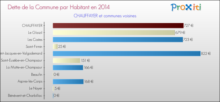 Dette par habitant de la commune en 2014 pour CHAUFFAYER et les communes proches Comparaison de la dette par habitant de la commune en 2014 pour CHAUFFAYER et les communes voisines