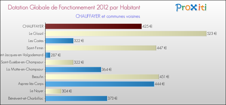 Montant des dotations globales de fonctionnement DGF par Habitant pour CHAUFFAYER et les communes proches Comparaison des des dotations globales de fonctionnement DGF par habitant pour CHAUFFAYER et les communes voisines
