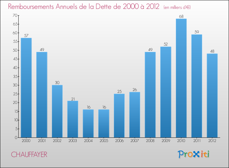 Evolution de l'annuité de la dette pour la commune de CHAUFFAYER de 2000 à 2012 Annuités de la dette pour CHAUFFAYER de 2000 à 2012