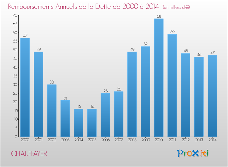 Evolution de l'annuité de la dette pour la commune de CHAUFFAYER de 2000 à 2014 Annuités de la dette pour CHAUFFAYER de 2000 à 2014