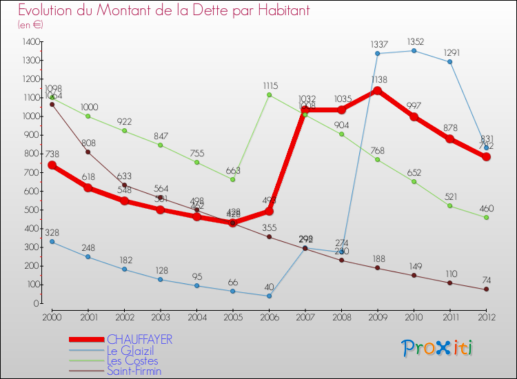 Evolution de la dette par habitant pour la commune de CHAUFFAYER et les communes proches de 2000 à 2012 Comparaison de la dette par habitant pour CHAUFFAYER et les communes voisines de 2000 à 2012