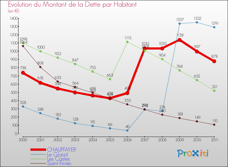 Evolution de la dette par habitant pour la commune de CHAUFFAYER et les communes proches Comparaison de la dette par habitant pour CHAUFFAYER et les communes voisines