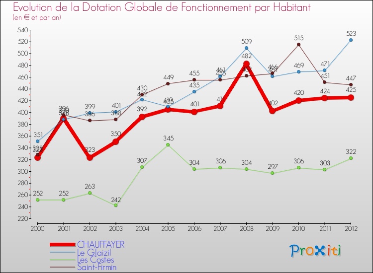 Evolution et montant de la dotation globale de fonctionnement par Habitant pour CHAUFFAYER et les communes proches Comparaison des dotations globales de fonctionnement par habitant pour CHAUFFAYER et les communes voisines