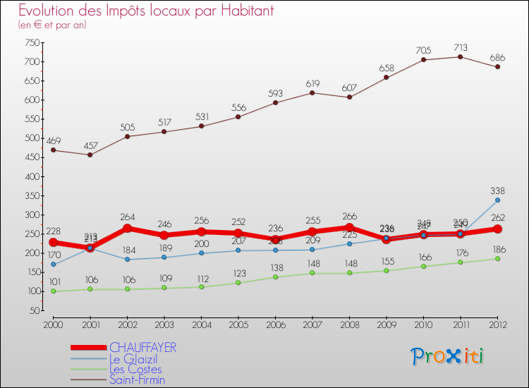 Evolution et montant des impôts locaux par Habitant pour CHAUFFAYER et les communes proches Comparaison des impôts locaux par habitant pour CHAUFFAYER et les communes voisines