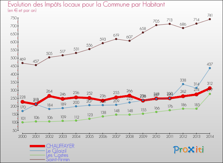 Evolution et montant des impôts locaux par Habitant pour CHAUFFAYER et les communes proches de 2000 à 2014 Comparaison des impôts locaux par habitant pour CHAUFFAYER et les communes voisines de 2000 à 2014