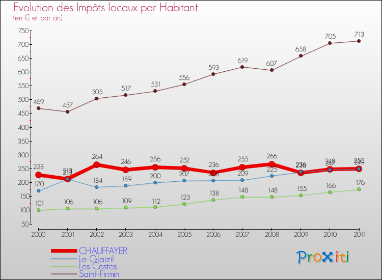 Evolution et montant des impôts locaux par Habitant pour CHAUFFAYER et les communes proches Comparaison des impôts locaux par habitant pour CHAUFFAYER et les communes voisines