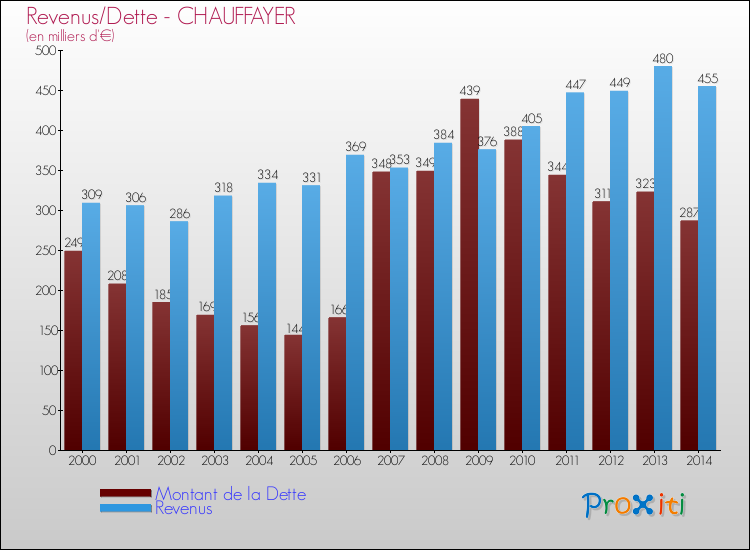 Evolution comparée de la dette et des revenus pour la commune de CHAUFFAYER de 2000 à 2014 Comparaison de la dette et des revenus pour CHAUFFAYER de 2000 à 2014