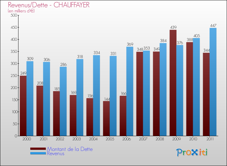 Evolution comparée de la dette et des revenus pour la commune de CHAUFFAYER de 2000 à 2011 Comparaison de la dette et des revenus pour CHAUFFAYER de 2000 à 2011
