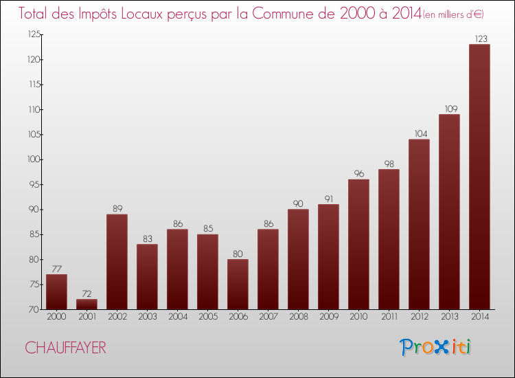 Evolution des Impôts Locaux pour la commune de CHAUFFAYER de 2000 à 2014 Evolution des Impôts Locaux pour CHAUFFAYER de 2000 à 2014