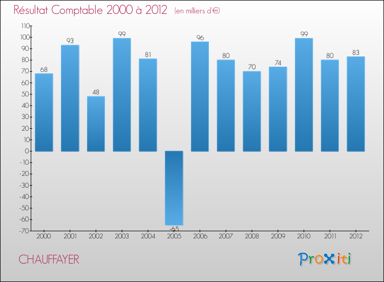 Evolution du résultat comptable pour la commune de CHAUFFAYER de 2000 à 2012 Evolution du résultat comptable pour CHAUFFAYER de 2000 à 2012