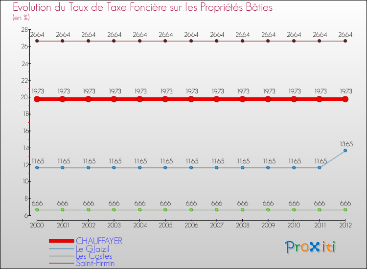 Evolution du taux de la taxe foncière sur le bati pour CHAUFFAYER et les communes proches de 2000 à 2012 Comparaison des taux de taxe foncière sur le bati pour CHAUFFAYER et les communes voisines de 2000 à 2012