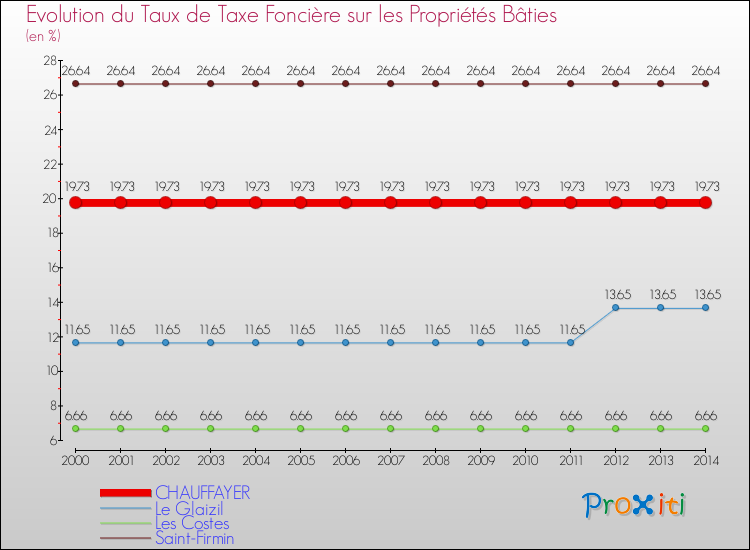 Evolution du taux de la taxe foncière sur le bati pour CHAUFFAYER et les communes proches de 2000 à 2014 Comparaison des taux de taxe foncière sur le bati pour CHAUFFAYER et les communes voisines de 2000 à 2014