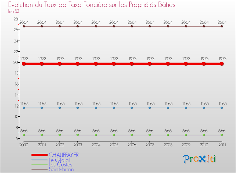 Evolution du taux de la taxe foncière sur le bati pour CHAUFFAYER et les communes proches Comparaison des taux de taxe foncière sur le bati pour CHAUFFAYER et les communes voisines