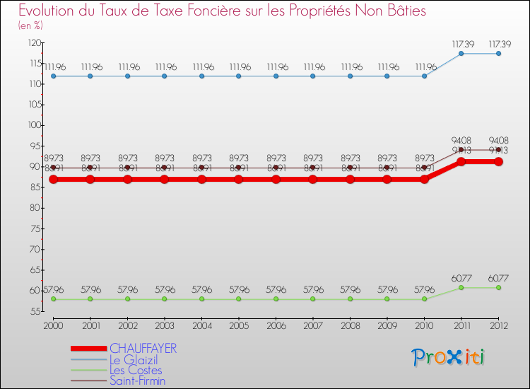 Evolution du taux de la taxe foncière sur les immeubles et terrains non batis pour CHAUFFAYER et les communes proches de 2000 à 2012 Comparaison des taux de la taxe foncière sur les immeubles et terrains non batis pour CHAUFFAYER et les communes voisines de 2000 à 2012