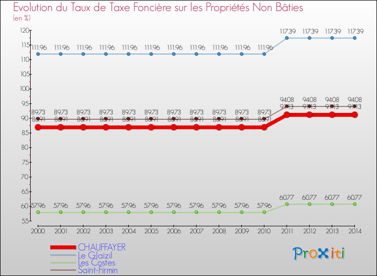 Evolution du taux de la taxe foncière sur les immeubles et terrains non batis pour CHAUFFAYER et les communes proches de 2000 à 2014 Comparaison des taux de la taxe foncière sur les immeubles et terrains non batis pour CHAUFFAYER et les communes voisines de 2000 à 2014
