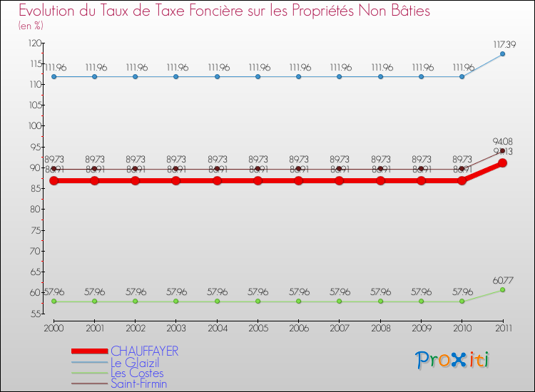 Evolution du taux de la taxe foncière sur les immeubles et terrains non batis pour CHAUFFAYER et les communes proches Comparaison des taux de la taxe foncière sur les immeubles et terrains non batis pour CHAUFFAYER et les communes voisines