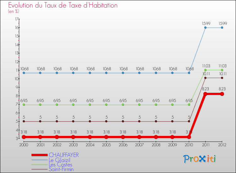 Evolution du taux de la taxe d'habitation pour CHAUFFAYER et les communes proches Comparaison des taux de la taxe d'habitation pour CHAUFFAYER et les communes voisines