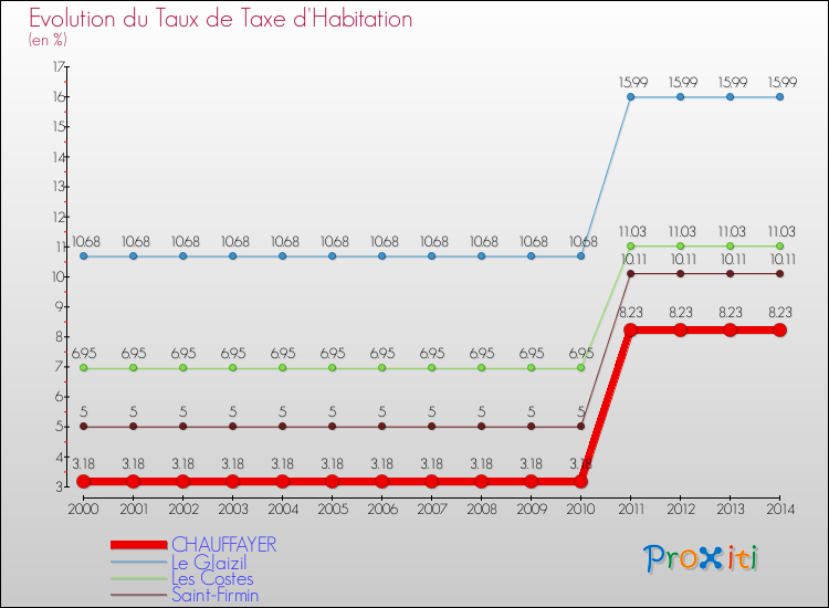Evolution du taux de la taxe d'habitation pour CHAUFFAYER et les communes proches de 2000 à 2014 Comparaison des taux de la taxe d'habitation pour CHAUFFAYER et les communes voisines de 2000 à 2014
