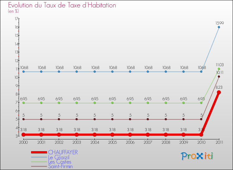 Evolution du taux de la taxe d'habitation pour CHAUFFAYER et les communes proches Comparaison des taux de la taxe d'habitation pour CHAUFFAYER et les communes voisines
