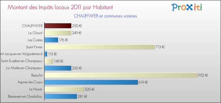 Montant des impôts locaux par Habitant pour CHAUFFAYER et les communes proches Comparaison des impôts locaux par habitant pour CHAUFFAYER et les communes voisines