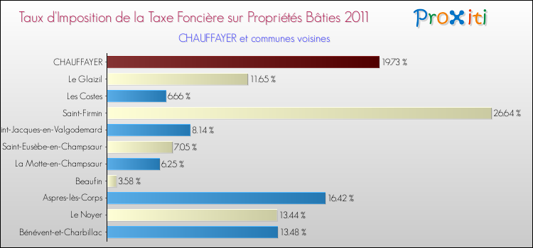 Taux d'imposition de la taxe foncière sur le bati 2011 pour CHAUFFAYER et les communes proches Comparaison des taux d'imposition de la taxe foncière sur le bati 2011 pour CHAUFFAYER et les communes voisines