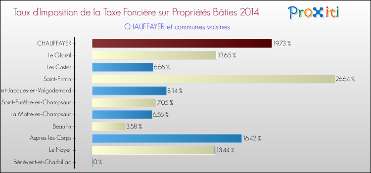 Taux d'imposition de la taxe foncière sur le bati 2014 pour CHAUFFAYER et les communes proches Comparaison des taux d'imposition de la taxe foncière sur le bati 2014 pour CHAUFFAYER et les communes voisines