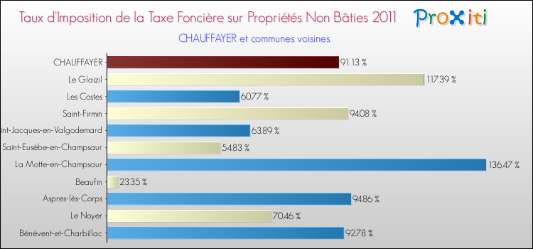 Taux d'imposition de la taxe foncière sur les immeubles et terrains non batis 2011 pour CHAUFFAYER et les communes proches Comparaison des taux d'imposition de la taxe foncière sur les immeubles et terrains non batis 2011 pour CHAUFFAYER et les communes voisines