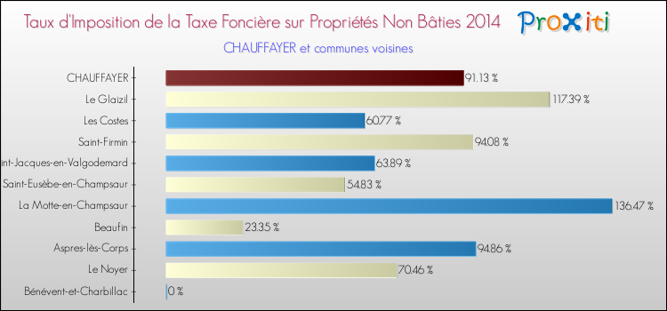 Taux d'imposition de la taxe foncière sur les immeubles et terrains non batis 2014 pour CHAUFFAYER et les communes proches Comparaison des taux d'imposition de la taxe foncière sur les immeubles et terrains non batis 2014 pour CHAUFFAYER et les communes voisines