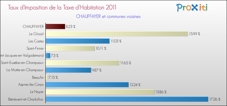 Taux d'imposition de la taxe d'habitation 2011 pour CHAUFFAYER et les communes proches Comparaison des taux d'imposition de la taxe d'habitation 2011 pour CHAUFFAYER et les communes voisines