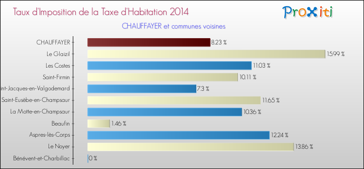 Taux d'imposition de la taxe d'habitation 2014 pour CHAUFFAYER et les communes proches Comparaison des taux d'imposition de la taxe d'habitation 2014 pour CHAUFFAYER et les communes voisines
