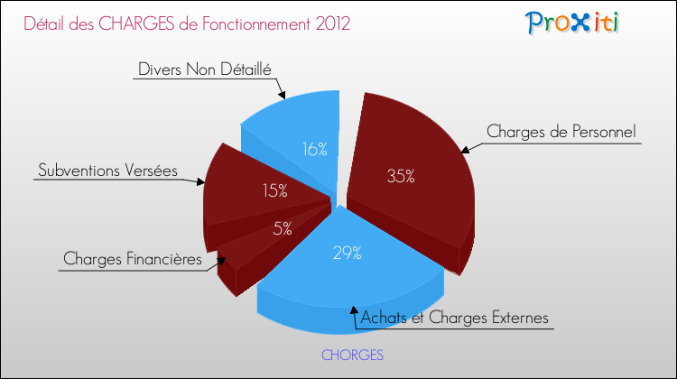 Décomposition des Charges de Fonctionnement 2012 de la commune de CHORGES Charges de Fonctionnement 2012 pour la commune de CHORGES