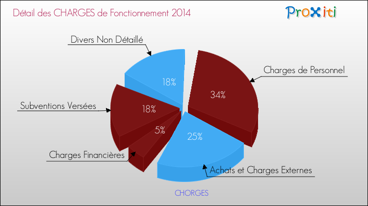Décomposition des Charges de Fonctionnement 2014 de la commune de CHORGES Charges de Fonctionnement 2014 pour la commune de CHORGES