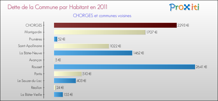 Dette par habitant de la commune en 2011 pour CHORGES et les communes proches Comparaison de la dette par habitant de la commune en 2011 pour CHORGES et les communes voisines