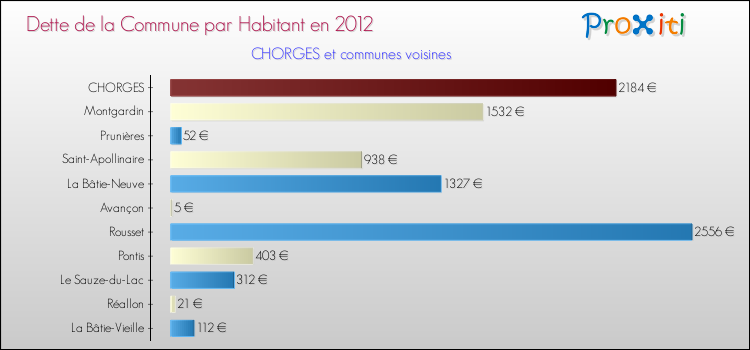 Dette par habitant de la commune en 2012 pour CHORGES et les communes proches Comparaison de la dette par habitant de la commune en 2012 pour CHORGES et les communes voisines