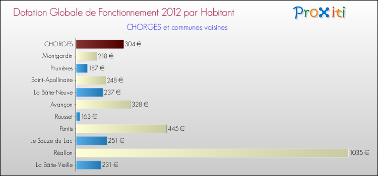 Montant des dotations globales de fonctionnement DGF par Habitant pour CHORGES et les communes proches Comparaison des des dotations globales de fonctionnement DGF par habitant pour CHORGES et les communes voisines