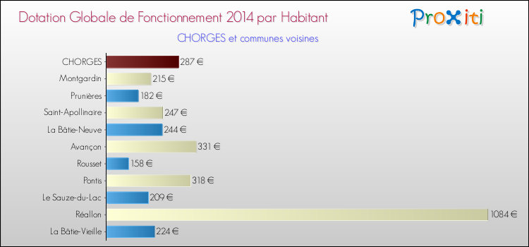 Montant des dotations globales de fonctionnement DGF par Habitant pour CHORGES et les communes proches en 2014. Comparaison des des dotations globales de fonctionnement DGF par habitant pour CHORGES et les communes voisines en 2014.