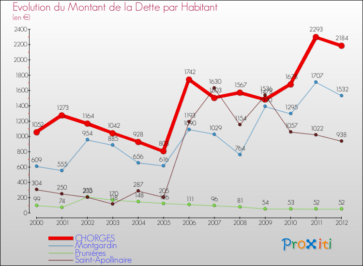 Evolution de la dette par habitant pour la commune de CHORGES et les communes proches de 2000 à 2012 Comparaison de la dette par habitant pour CHORGES et les communes voisines de 2000 à 2012