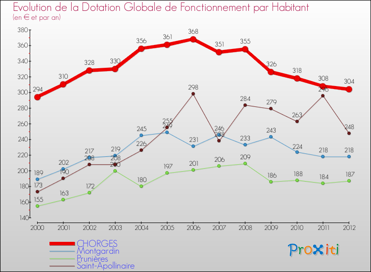 Evolution et montant de la dotation globale de fonctionnement par Habitant pour CHORGES et les communes proches Comparaison des dotations globales de fonctionnement par habitant pour CHORGES et les communes voisines
