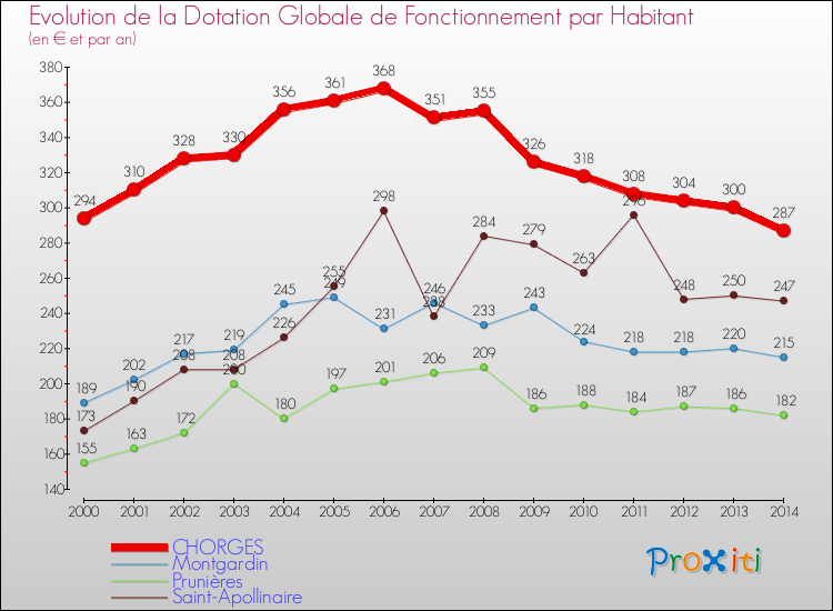 Evolution et montant de la dotation globale de fonctionnement par Habitant pour CHORGES et les communes proches de 2000 à 2014. Comparaison des dotations globales de fonctionnement par habitant pour CHORGES et les communes voisines de 2000 à 2014.