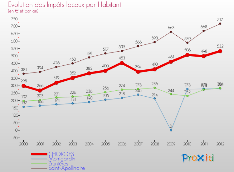 Evolution et montant des impôts locaux par Habitant pour CHORGES et les communes proches Comparaison des impôts locaux par habitant pour CHORGES et les communes voisines