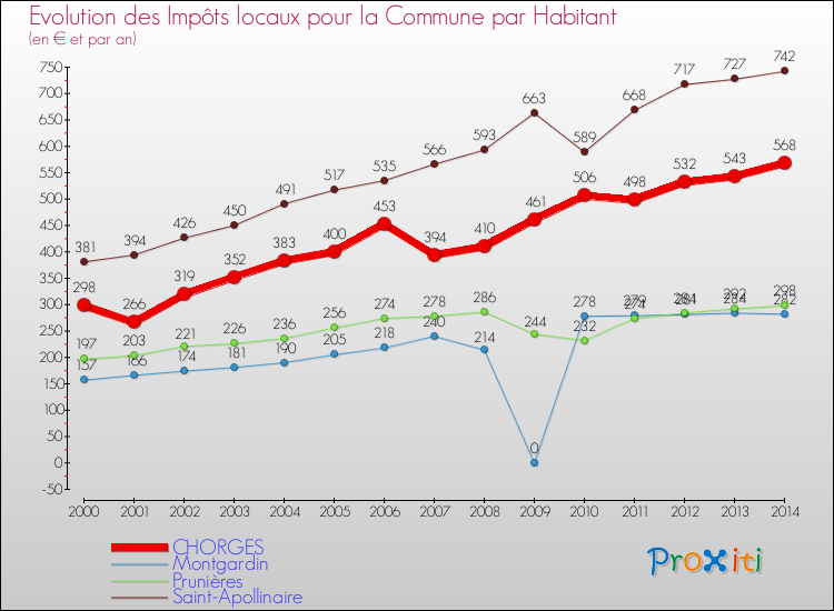 Evolution et montant des impôts locaux par Habitant pour CHORGES et les communes proches de 2000 à 2014 Comparaison des impôts locaux par habitant pour CHORGES et les communes voisines de 2000 à 2014
