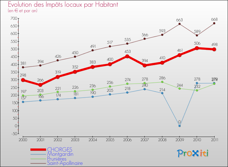 Evolution et montant des impôts locaux par Habitant pour CHORGES et les communes proches Comparaison des impôts locaux par habitant pour CHORGES et les communes voisines