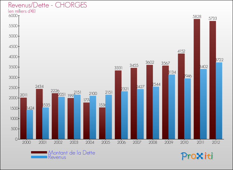 Evolution comparée de la dette et des revenus pour la commune de CHORGES de 2000 à 2012 Comparaison de la dette et des revenus pour CHORGES de 2000 à 2012