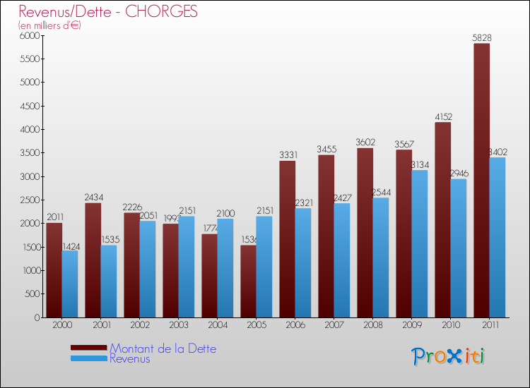 Evolution comparée de la dette et des revenus pour la commune de CHORGES de 2000 à 2011 Comparaison de la dette et des revenus pour CHORGES de 2000 à 2011