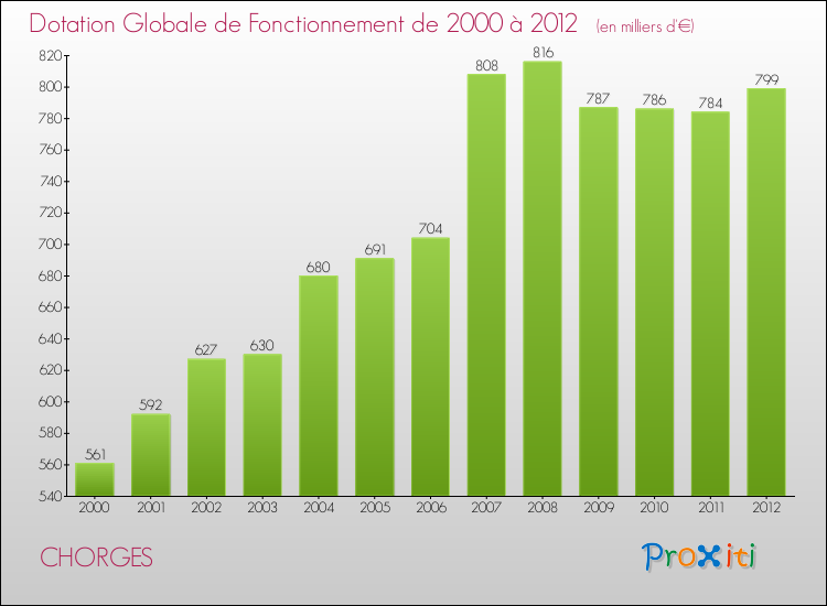 Evolution du montant de la Dotation Globale de Fonctionnement pour la commune de CHORGES de 2000 à 2012 Evolution du montant de la Dotation Globale de Fonctionnement pour CHORGES de 2000 à 2012