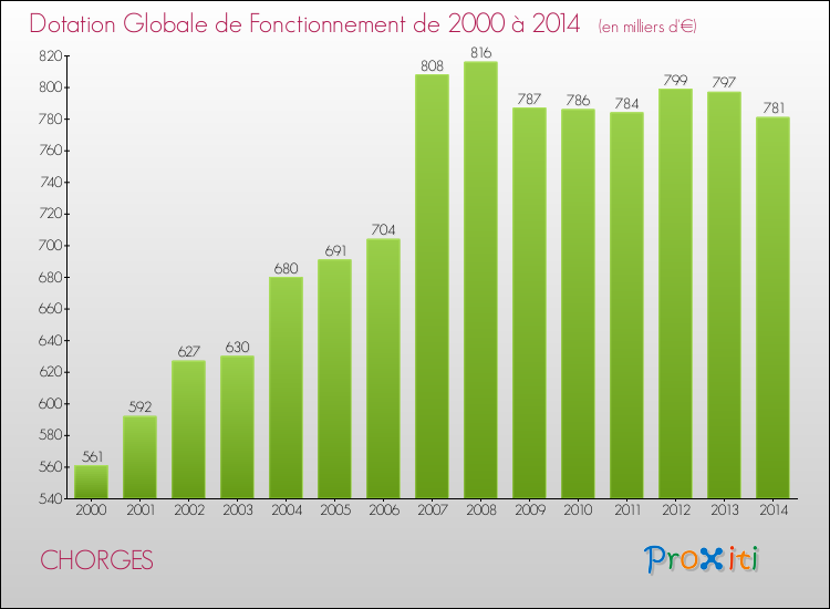Evolution du montant de la Dotation Globale de Fonctionnement pour la commune de CHORGES de 2000 à 2014 Evolution du montant de la Dotation Globale de Fonctionnement pour CHORGES de 2000 à 2014
