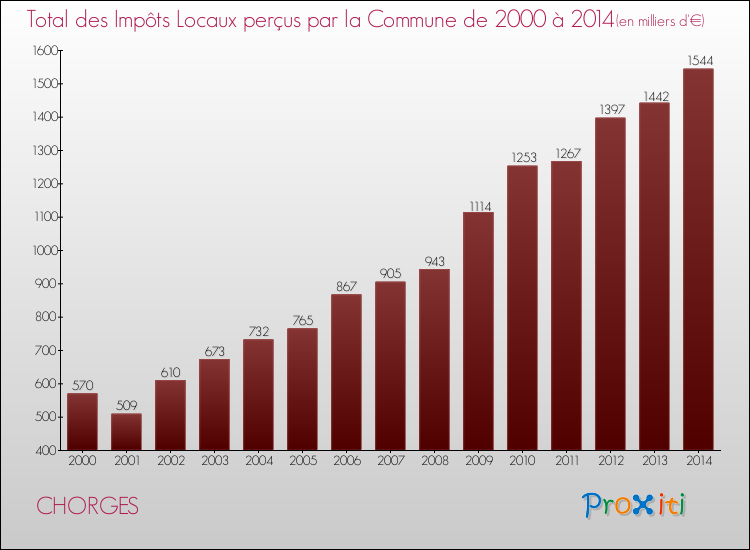 Evolution des Impôts Locaux pour la commune de CHORGES de 2000 à 2014 Evolution des Impôts Locaux pour CHORGES de 2000 à 2014